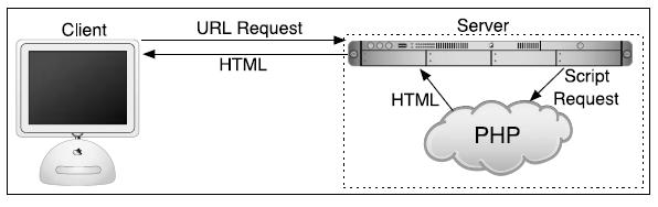 Server-Side PHP hosted on a server.