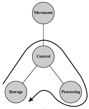 Operation - Processing from/to storage Four possible types of operations The