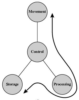 Operation - Processing from storage to I/O Four possible types of operations The computer can execute