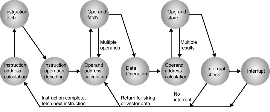 Instruction Cycle with