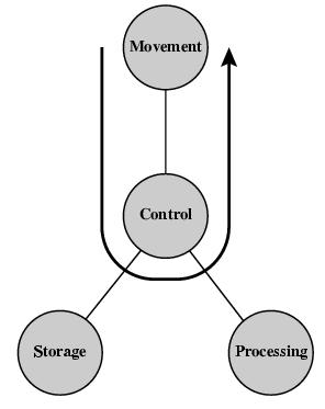 Operations - Data movement Four possible types of operations The computer can function as a data