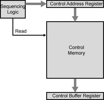 Control Unit Key elements of microprogrammed implementation: When a microinstruction is read from the control memory, it is transferred to a control buffer register Reading