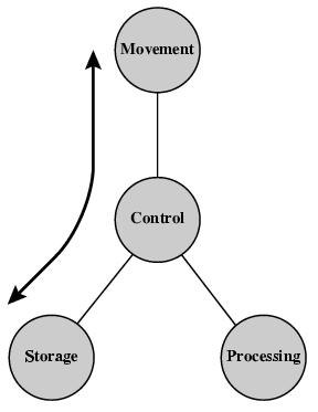 Operations - Storage Four possible types of operations The computer can function as a data data storage