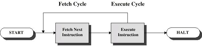 Instruction Cycle Two