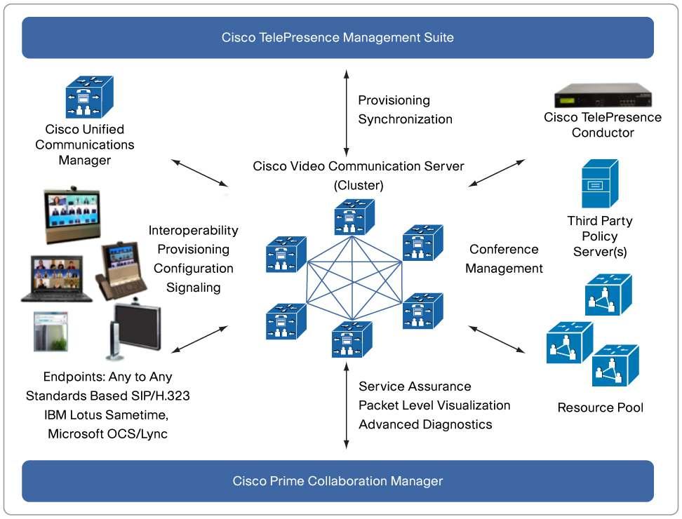 Figure 2. Cisco VCS Control and Cisco VCS Expressway Cisco VCS Control Cisco VCS Control delivers any-to-any enterprise wide conference and session management and interworking capabilities.
