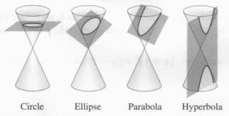 Conic Sections Parabolas Section 11.1 Verte=(, ) Verte=(, ) Verte=(, ) 1 3 If the equation is =, then the graph opens in the direction.