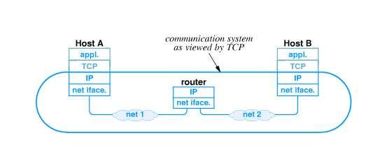 (cont d) Full duplex: Endpoints can exchange data in both directions simultaneously Reliable connection startup: TCP guarantees reliable, synchronized startup between endpoints (using three-way