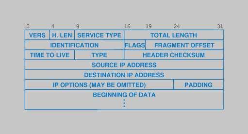 IP Datagram Format Datagram Header Format IP datagram consists of header and data (or payload). Header: 20-byte fixed (mandatory) part. Variable length optional part.