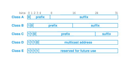 IP Address Format (cont d) IP Address Formats 1 How can we recognize to which class an IP address belongs to? Look at the first 4 bits! 4 different classes: Network Host Class A: 0XXXXXXX 128 nets.