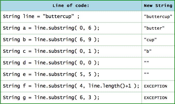 More Play with substring() Play with substring() using the following applet. The parameter for substring() (in this applet) must be an integer literal like 0 or 12. http://chortle.ccsu.