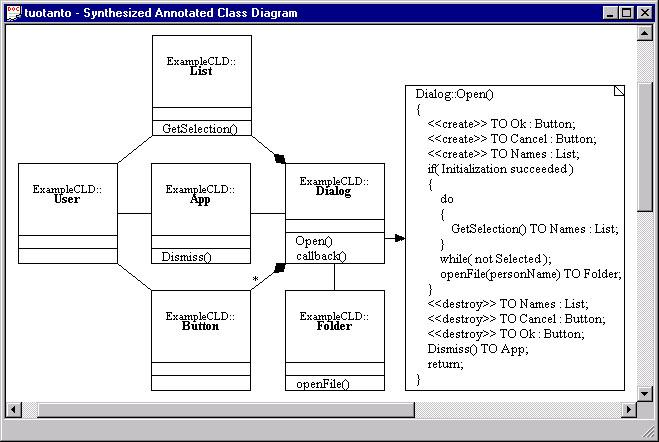 Figure 2. Synthesized State Machine Figure 3 shows the annotated class diagram for the dialog example.