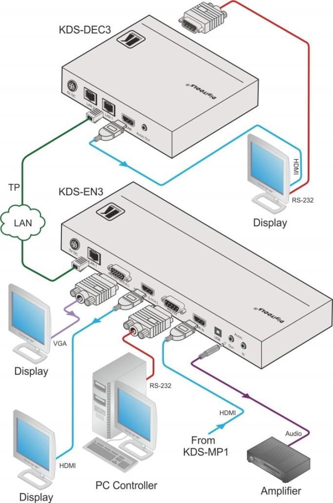 5.2 Connecting the KDS-DEC3 To connect the KDS-DEC3 as illustrated in the example in Figure 3: 1. Connect a network cable to the LAN 1 RJ-45 connector. 2.
