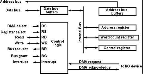grant signal. The DMA controller now takes the control of the buses and transfers the data directly between memory and I/O without processor interaction.