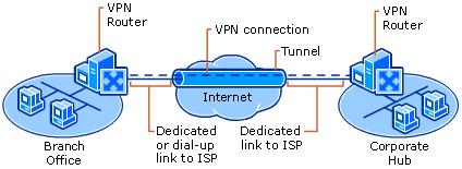 Site to Site VPN Site-to-site VPNs are a popular way to provide secure communication between sites Used instead of private WAN connections or to improve security of