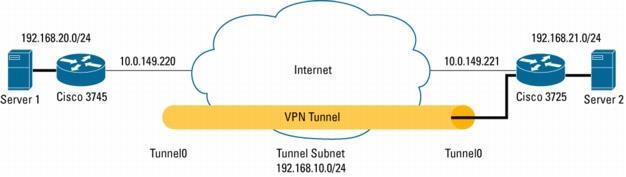 VTI Site to Site VPN IPsec VTIs have many benefits: Simplify