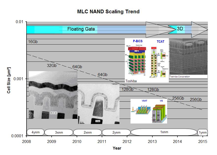 NAND Scaling Status & Future Directions (1) (2) (3) (4) 2009 2010 2011 2012 2013 2014 2015 Technology (nm) 3x 3x 2x 2y /1x 1x /1y 1y/1z 1z Cell