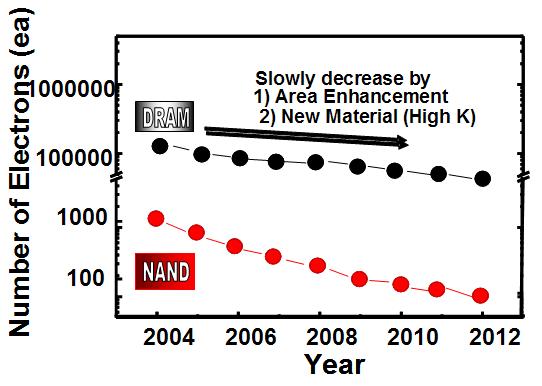 NAND Scaling Challenges Floating Gate Charge As NAND Technology node is scaled down, the number of electron/cell decreases.
