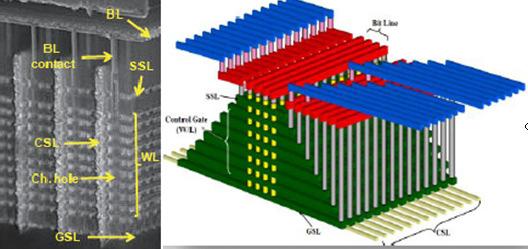 significantly degrading reliability and cell-to-cell interference effects causing degradation in operating window at sub 20nm node 3D NAND will allow Effective Flash scaling into sub 10nm with 3D