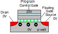 NAND Reliability Endurance - Number of Program/Erase cycles a cell is expected to be able to withstand. Failure mechanism is caused by charge trapping in gate oxide.