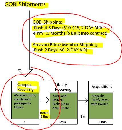 Value Stream Current State Shipping