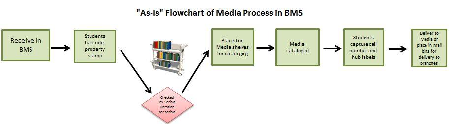 As-Is Flowchart: Media Process in BMS
