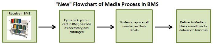 New Flowchart: Media Process in BMS