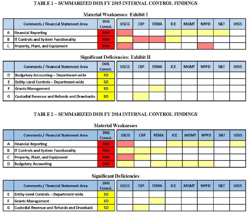 FY 2015 Audit Results Coast Guard drives DHS audit results due to size Financial Statement: Unmodified (clean) Internal Controls over Financial Reporting: Adverse DHS Significant Deficiencies