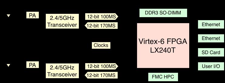 WARP V3 Xilinx Virtex-6 LX240T FPGA 2 programmable RF interfaces, each with: 2.