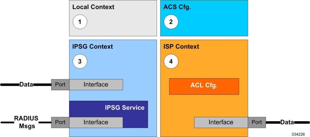 IP Services Gateway Configuration Configuring the IPSG Configuring the IPSG This section describes how to configure the IPSG to accept RADIUS accounting requests (start messages) in order to extract