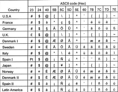 ESC R Select an international character set ASCII ESC R n Hex 1B 52 n [Range] [Description] Decimal 27 82 n 0 n 13 Selects an international character set n from the