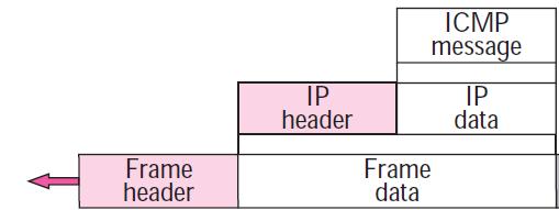 ICMP itself is a network layer protocol.
