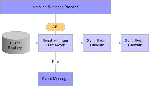 Setting Up Events Chapter 4 Local event with synchronous handlers Example: Local Event with Asynchronous Event Handlers This example illustrates the processing of a mainline business process on a