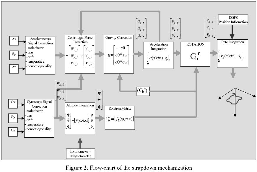 Quaternion in Multi-Sensor Robot Navigation System (by S.