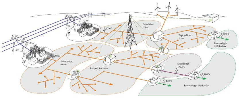 Distribution Automation Overview of automation Utilities and renewable integration Extend automation beyond substation zone, downstream in MV and LV grid Ensure reliability of power energy delivery