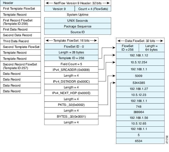 Cisco IOS Flexible NetFlow Overview Flow Samplers forwarded to the collector.