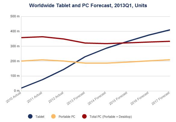 Tablet Sales Soaring While PC s Have 'longest decline' in History 11% dip in