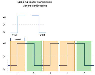 Manchester Encoding In the Manchester Encoding scheme, bit values are represented as voltage transitions. A transition from a low voltage to a high voltage represents a bit value of 1.