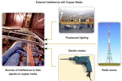 Copper Media: External Signal Interference Data is transmitted on copper cables as electrical pulses.