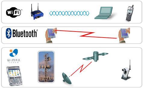 Wireless Media 4 common data communications standards that apply to wireless media are: Standard IEEE 802.