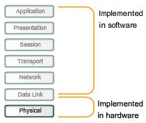 By comparison, the upper OSI layers are performed by software and are designed by software engineers.