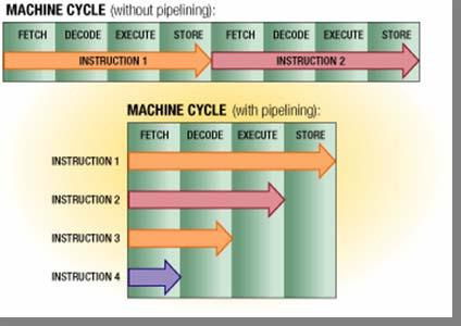 Processor What is pipelining?