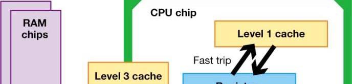 Cache Memory Small amount of memory located