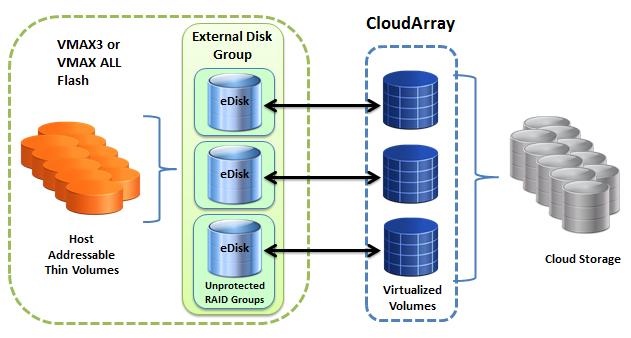 Figure 5. HYPERMAX OS with CloudArray External Provisioning ENSURING DATA INTEGRITY VMAX3 and VMAX All Flash use a basic CRC mechanism to detect any data corruption that may occur.