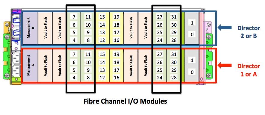Figure 2. Single Engine with 8 Fibre Channel I/O Modules Note: DX directors are not user-configurable. Dell EMC Customer Service must create them.
