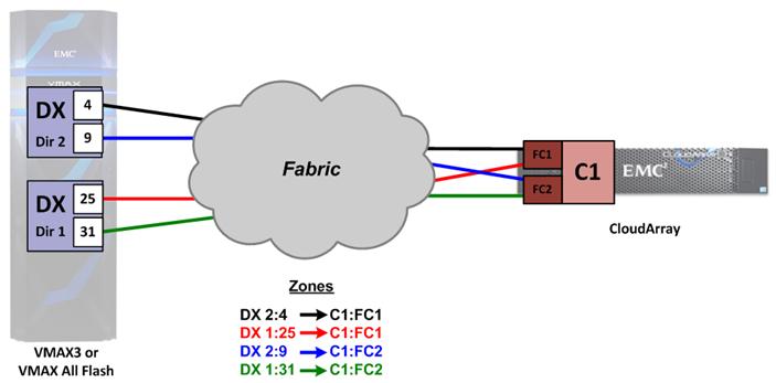 Single Fabric with two external Fibre Channel Controller ports Single fabric connectivity is supported, though it does not provide the redundancy of a dual fabric configuration.