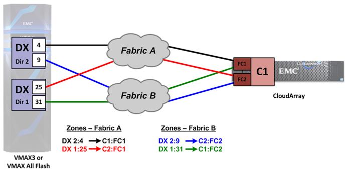 Figure 4. Dual Fabric Zoning with CloudArray Note: Figures 3 and 4 show the logical, not physical connections from the switch to the CloudArray.
