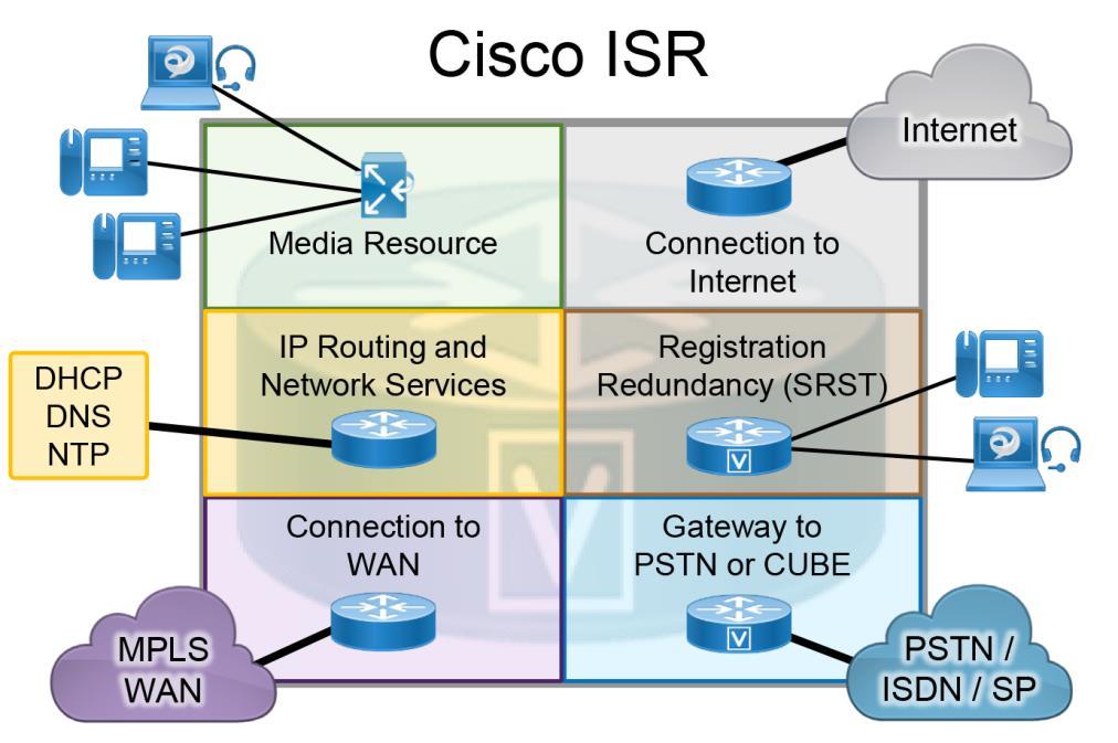 Introduction Figure 4 Cisco ISR Functions The Cisco ISR has additional slots that support add-on modules such as wireless controllers and VMware ESXi servers.