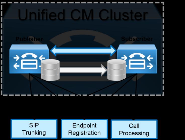 Call Control Figure 7 Cisco Unified CM Cluster SIP Trunk Recommendations Use SIP trunks from Cisco Unified CM to communicate with all the components in the Cisco PA for Midmarket Collaboration,