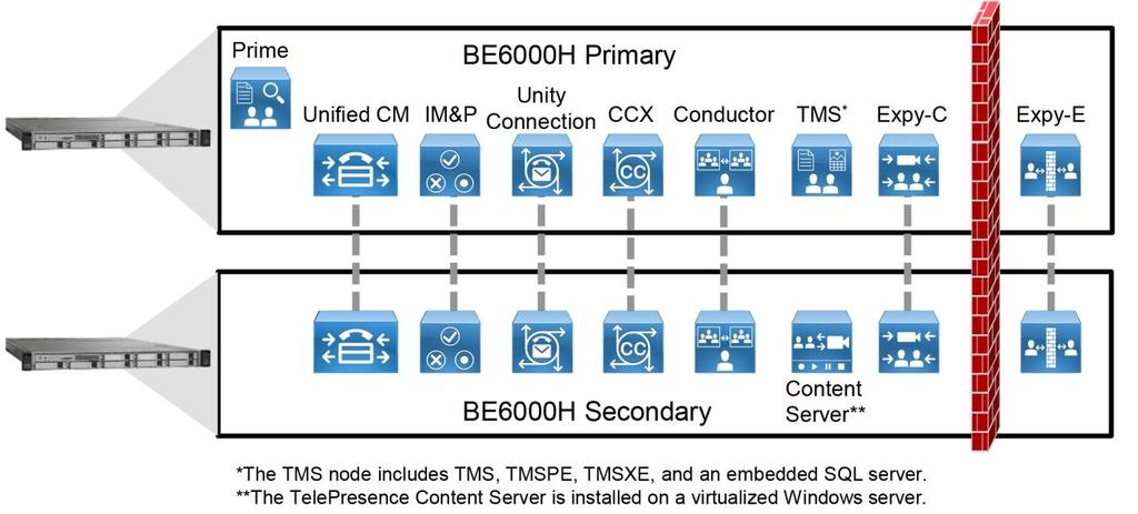 Introduction Module Component Description Applications Cisco Unity Connection Provides unified messaging and voicemail services Cisco Unified Contact Center Express (Unified CCX) Provides customer