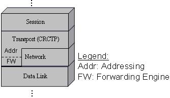 2.2 Position in the Network Architecture As seen in Figure 1, ideally the transport protocol is between the session and network layers. This is not always feasible in practice.